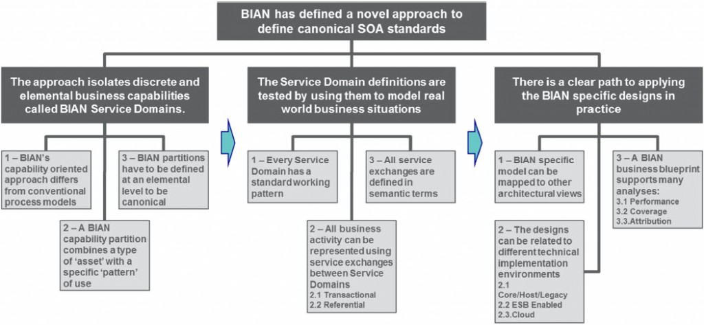 BIAN Framework – Powerd911 – Numéro #1 au Canada